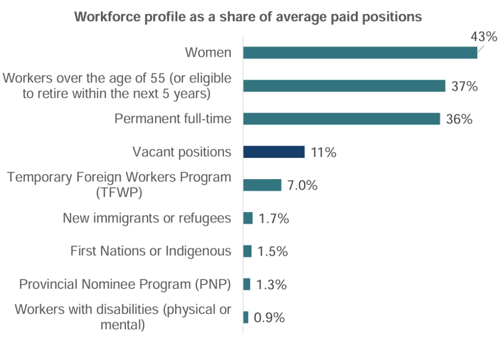 Women:43%; Workers over the age of 55 (or eligible to retire within the next 5 years): 37%; Permanent full-time:36%; Vacant positions:11%;Temporary Foreign Workers Program (TFWP): 7.0%; New immigrants or refugees: 1.7%; First Nations or Indigenous: 1.5%; Provincial Nominee Program (PNP): 1.3%; Workers with disabilities (physical or mental): 0.9%